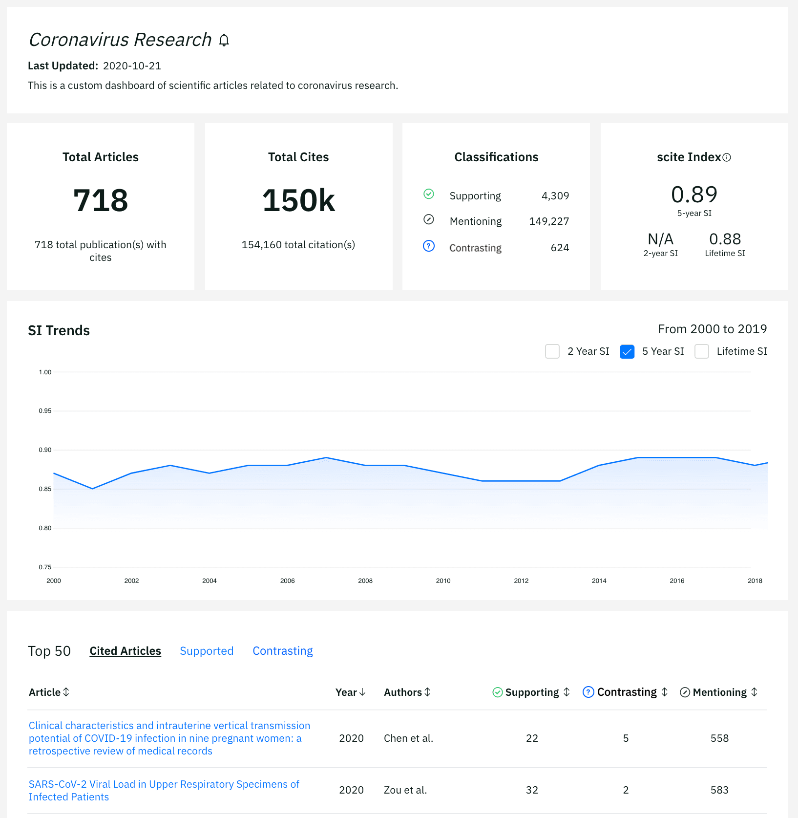Dashboards
